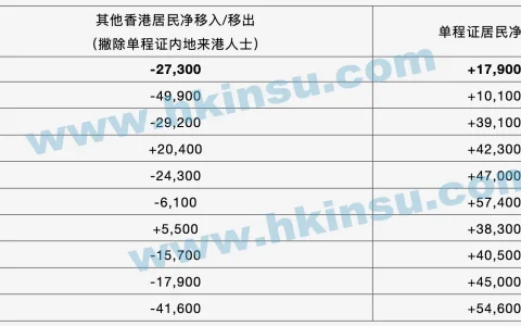 2021年香港移民海外人数达2.73万人