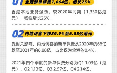 香港保监会发布2021全年香港保险业绩
