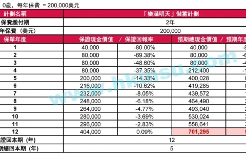 友邦保险发布两年缴费储蓄分红险「乐满明天」