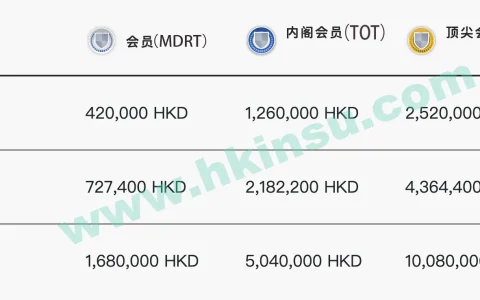 香港MDRT会员2022年要求以及注意事项