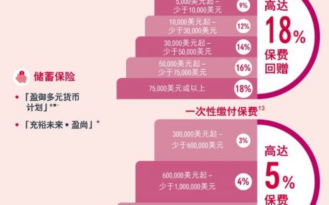 香港友邦最新投保优惠（2022年第二季度）