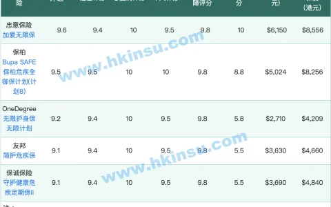2022年定期危疾对比 以及三大注意事项