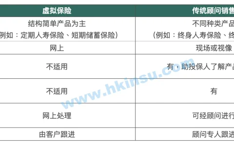 虚拟保险和传统保险的区别？