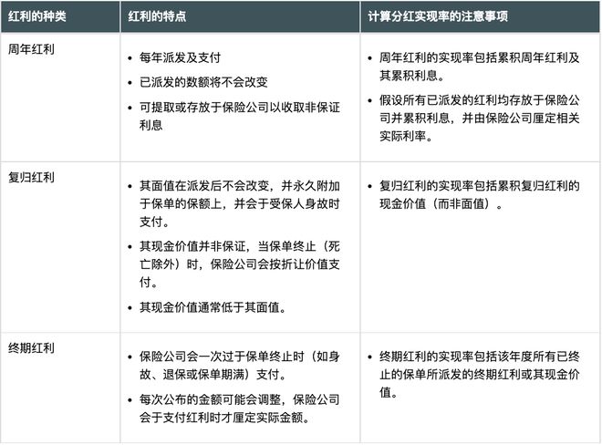 保诚分红实现率