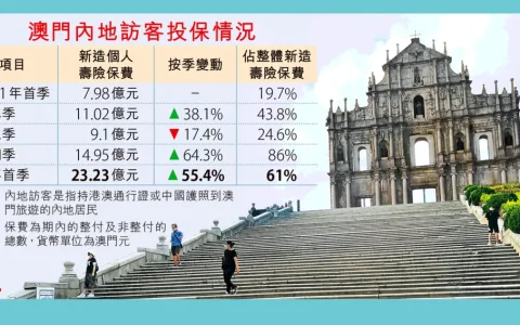 内地赴澳投保额首季飙1.9倍