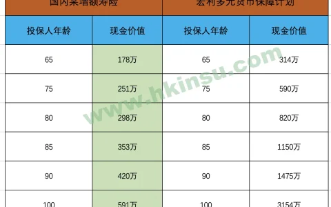 宏利多元货币保障计划VS内地某增额寿险计划收益