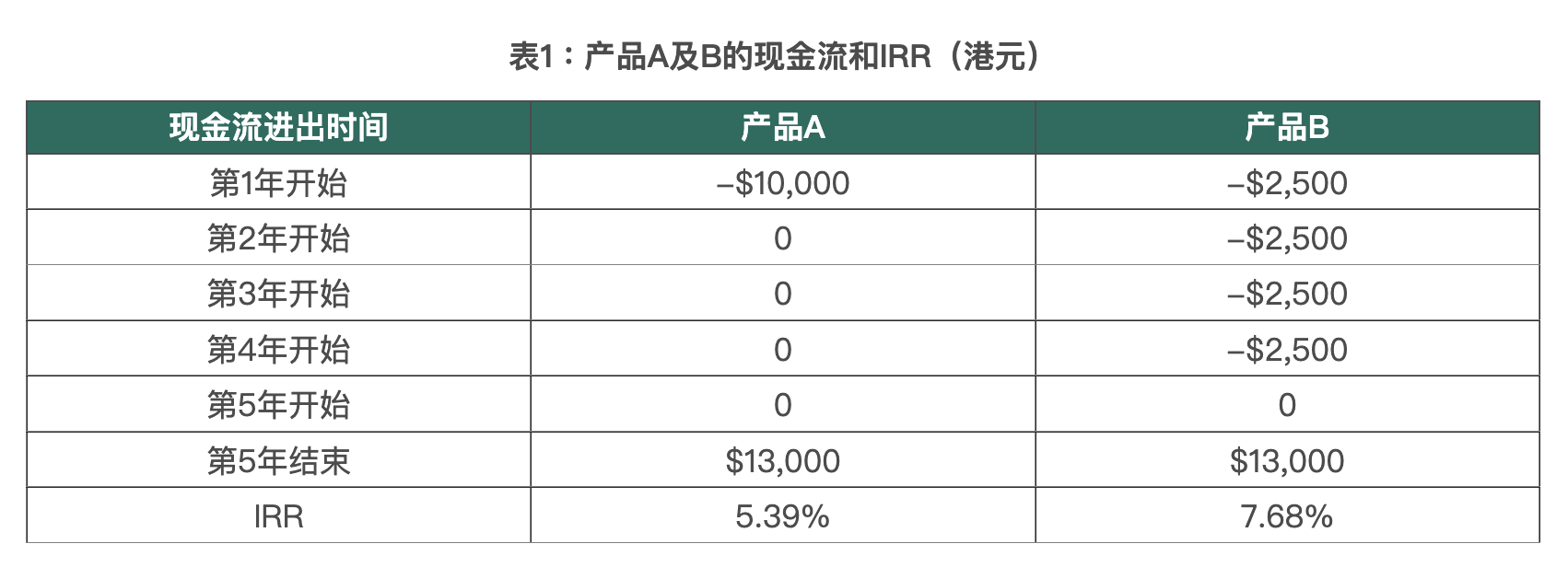 内部回报率