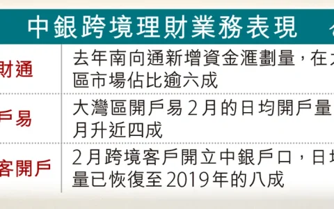 中银香港：跨境银行开户人数恢复到疫情前八成