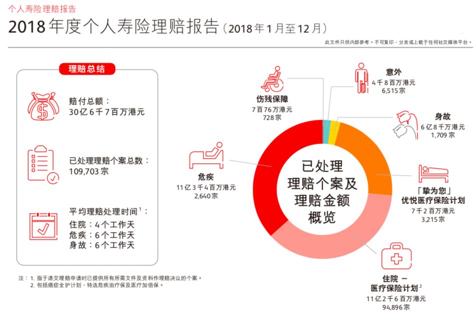 香港保誠最新理賠案：約1.1億元！