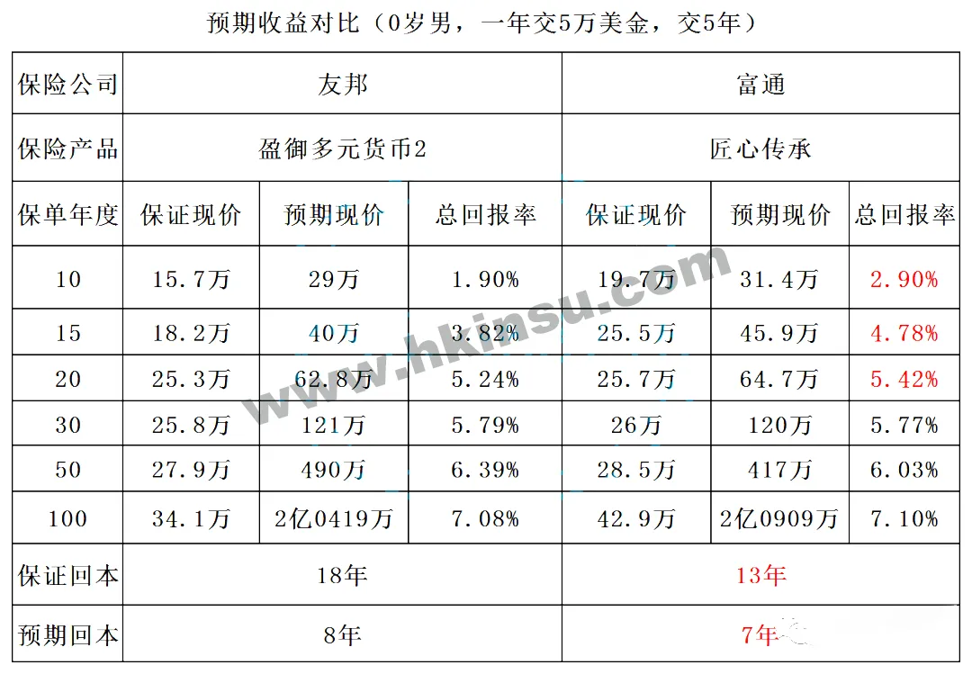 5年期缴费
