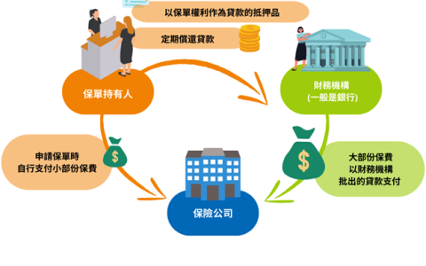 高利息下做保费融资会损失本金吗？