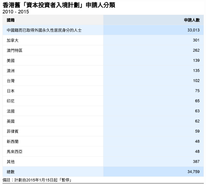 数据来源：香港入境事务处