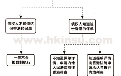 香港法院执行内地判决？包括香港保险？