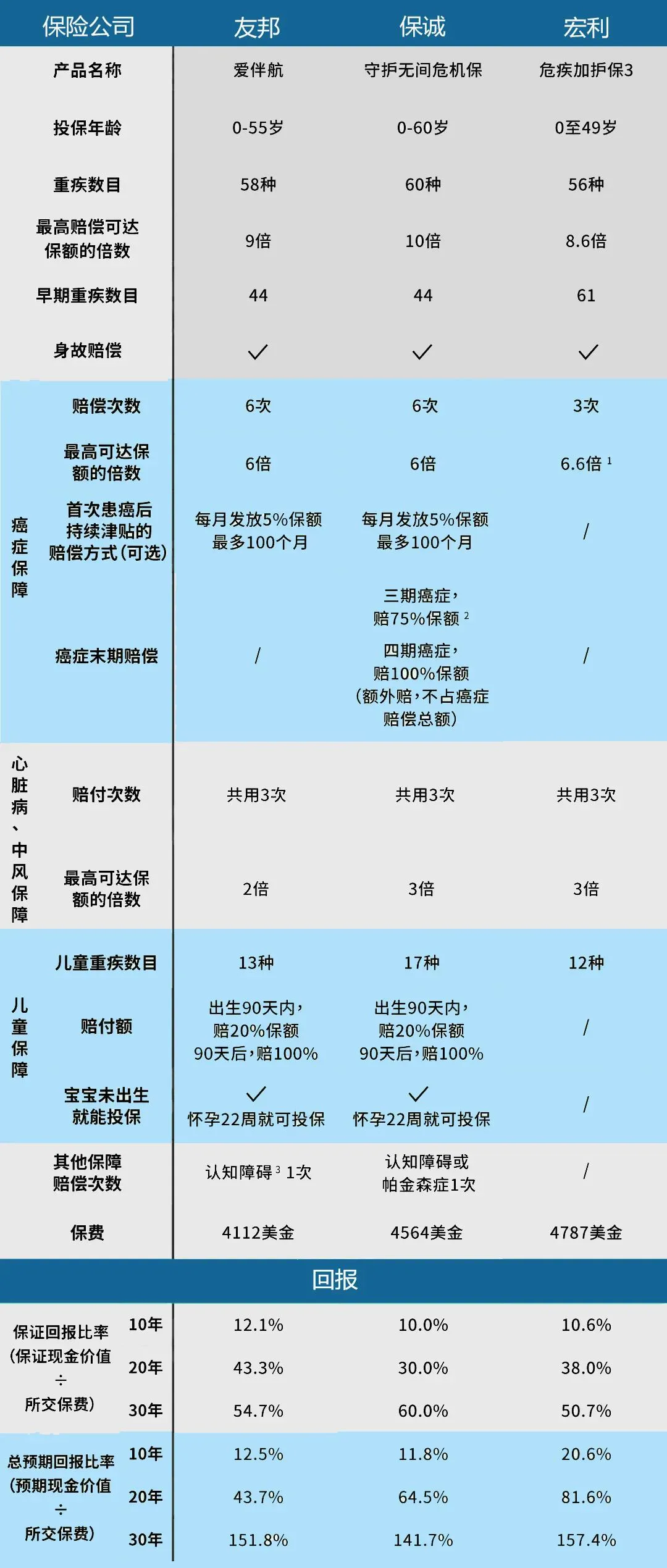 2023年香港友邦、保诚、宏利重疾险详细对比