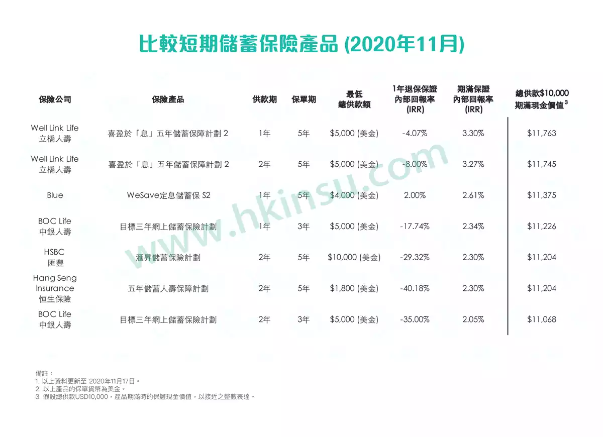 短期储蓄保险