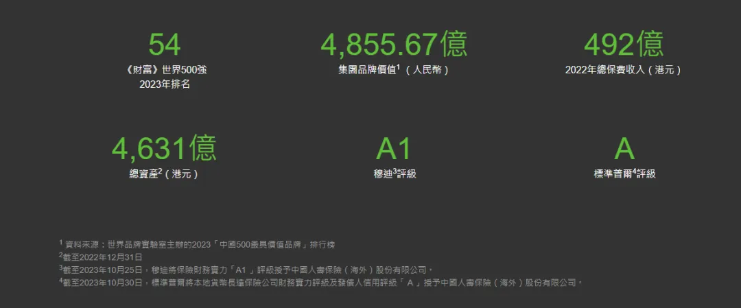 中国人寿海外信誉评级