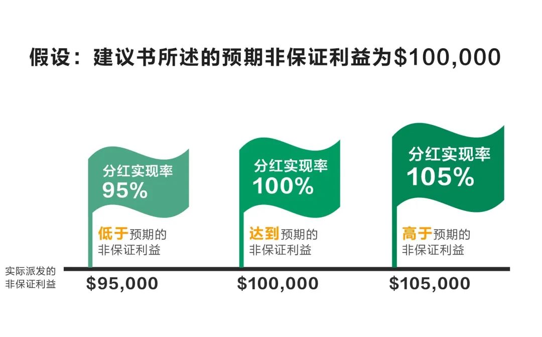 中国人寿海外红利实现率