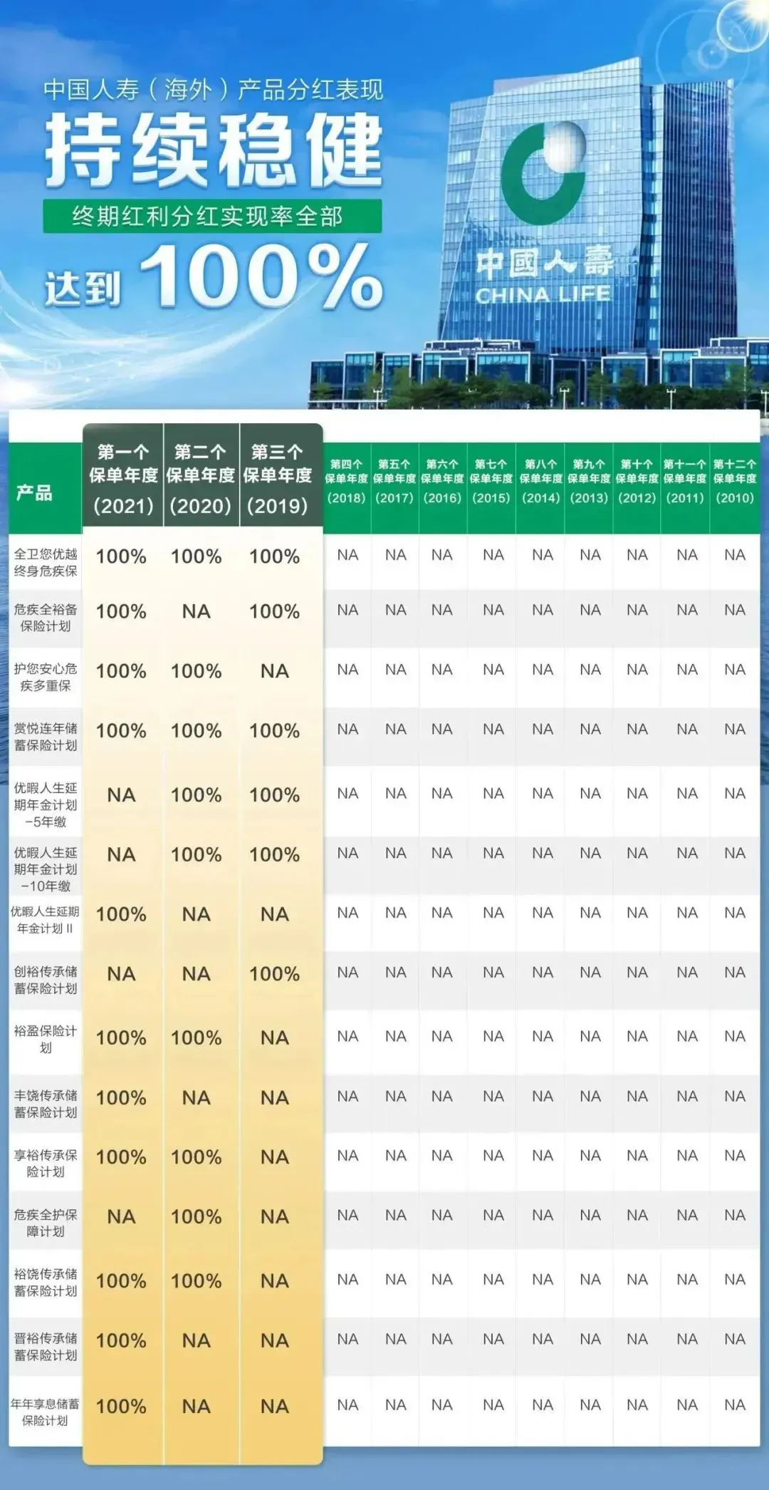 中国人寿海外红利实现率