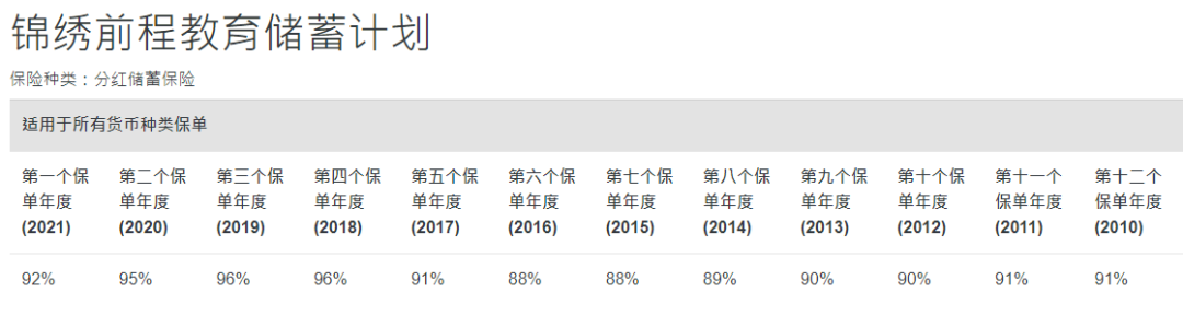 中国人寿海外红利实现率
