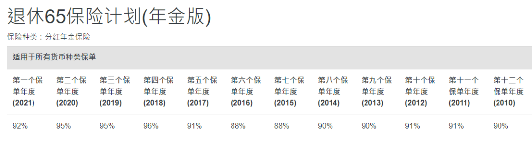 中国人寿海外红利实现率