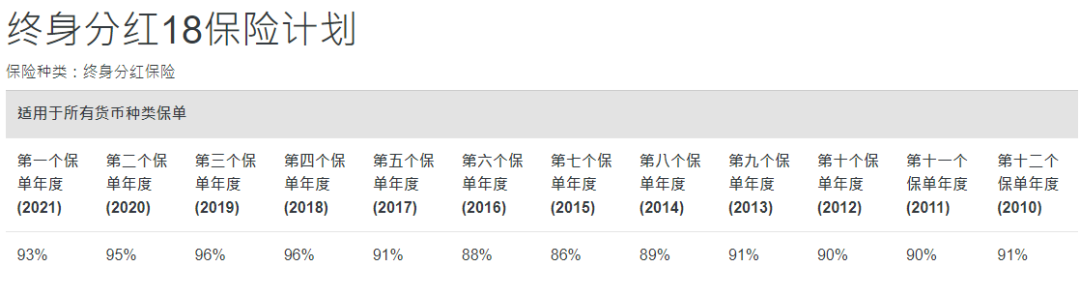 中国人寿海外红利实现率