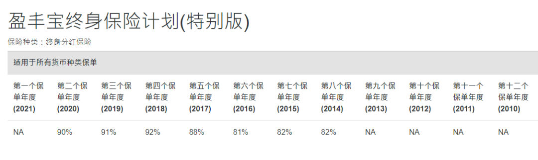中国人寿海外红利实现率