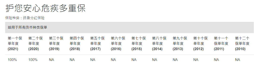 中国人寿海外红利实现率