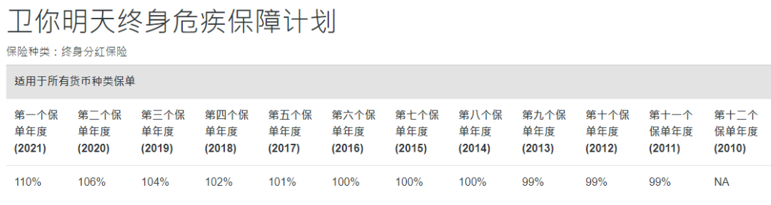 中国人寿海外红利实现率