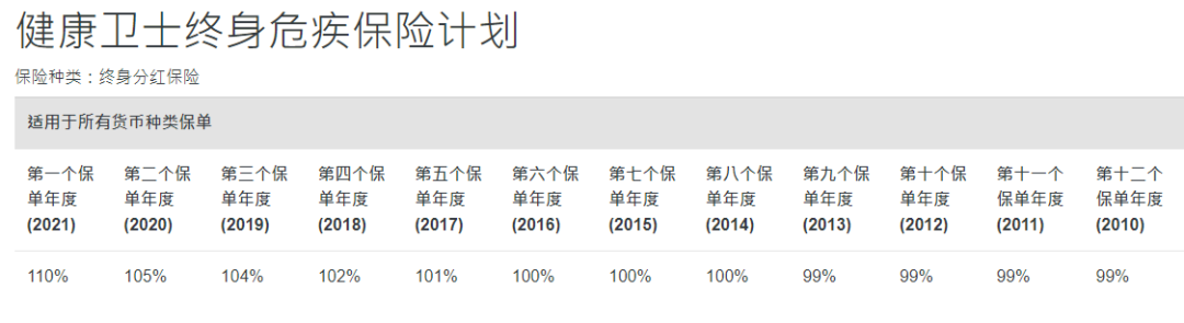 中国人寿海外红利实现率