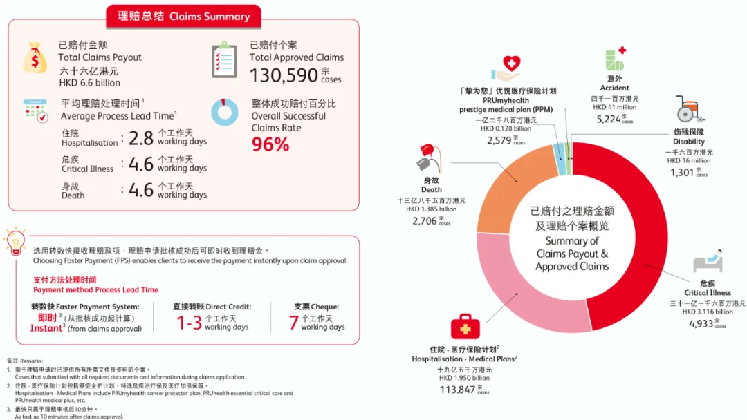2023年香港保诚保险理赔报告