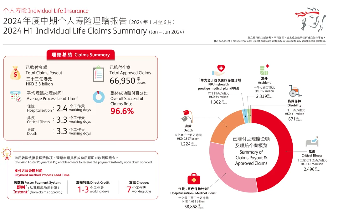 2024年上半年保诚保险理赔报告