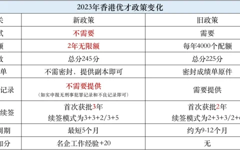 香港优才身份 即将迎来烂尾？