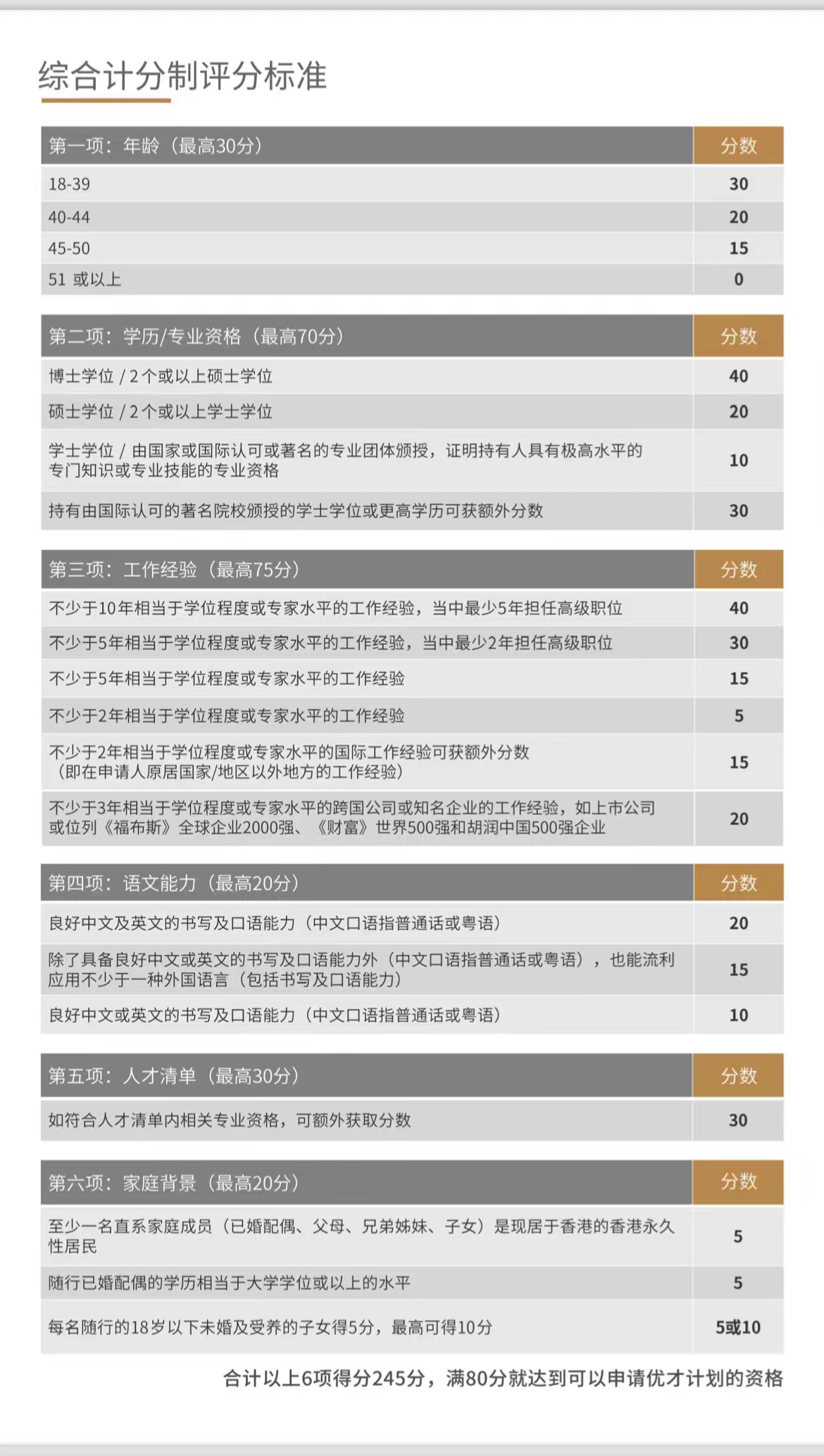 香港优才计划2024打分表