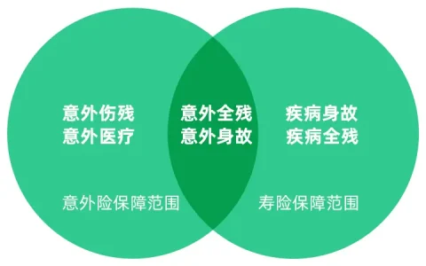 您是否知道?在选择保险时,保障范围比保障金额更为重要!