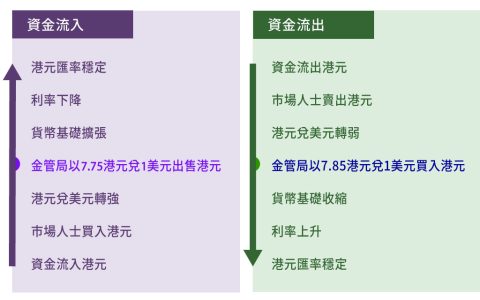 为什么说港币联系汇率是最佳选择？