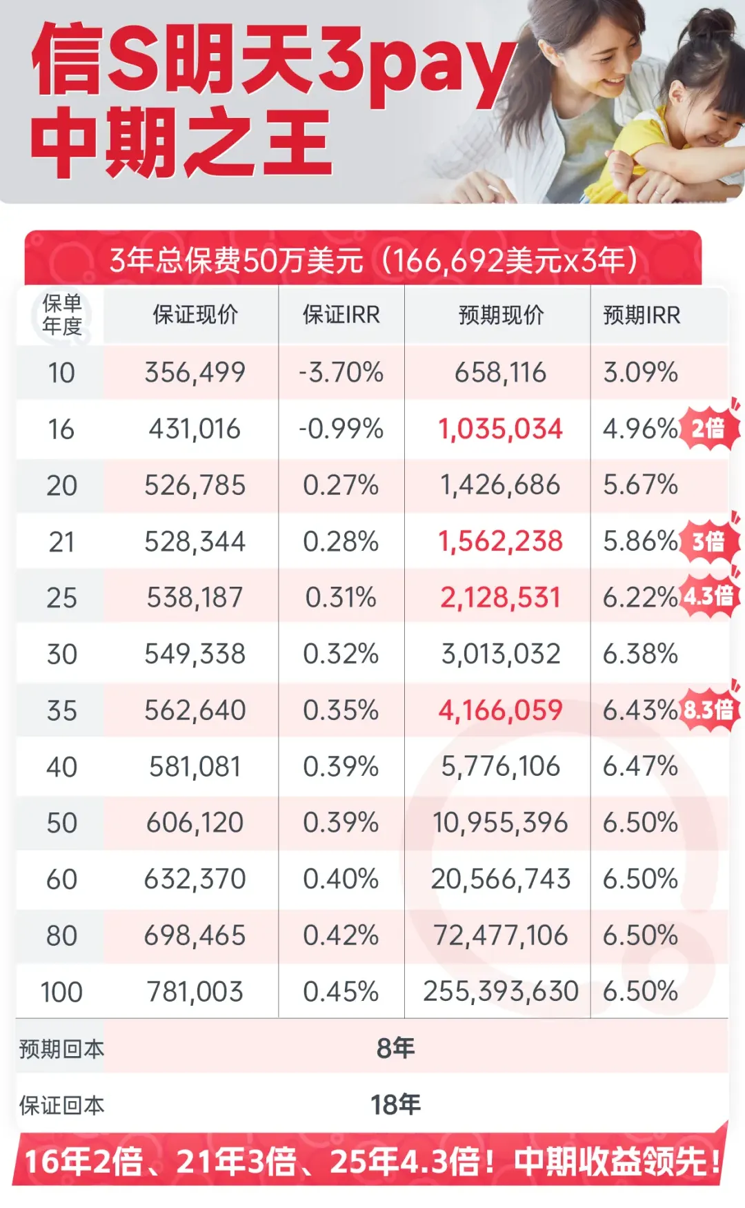 3年期繳費計劃