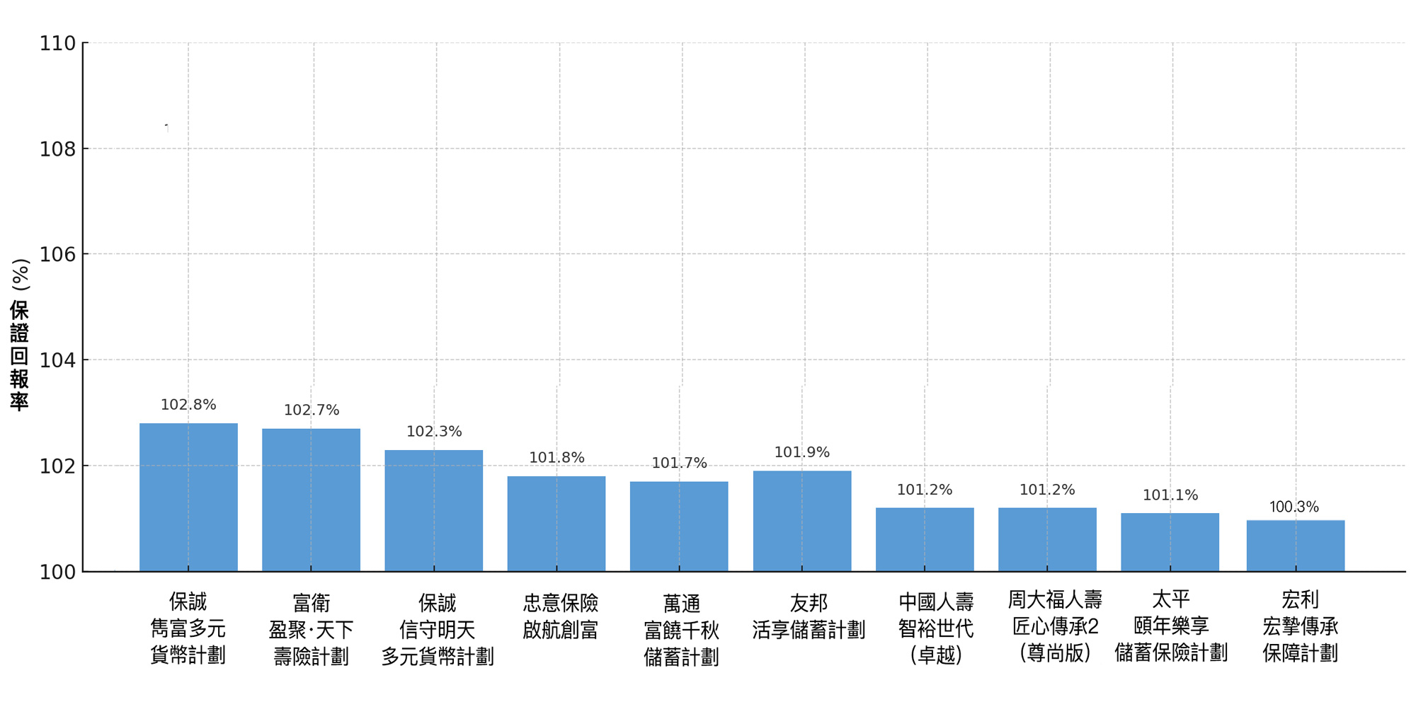 香港多元货币储蓄保险比较