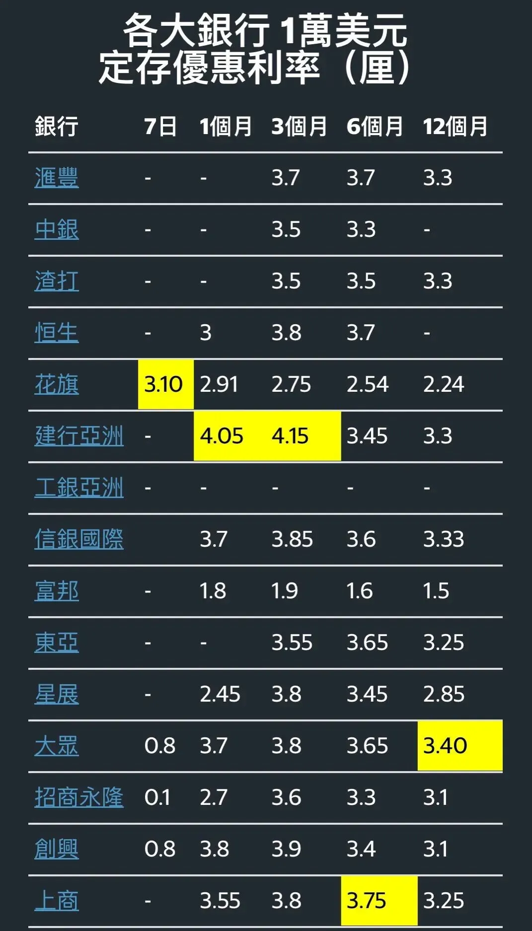 香港定期存款利率