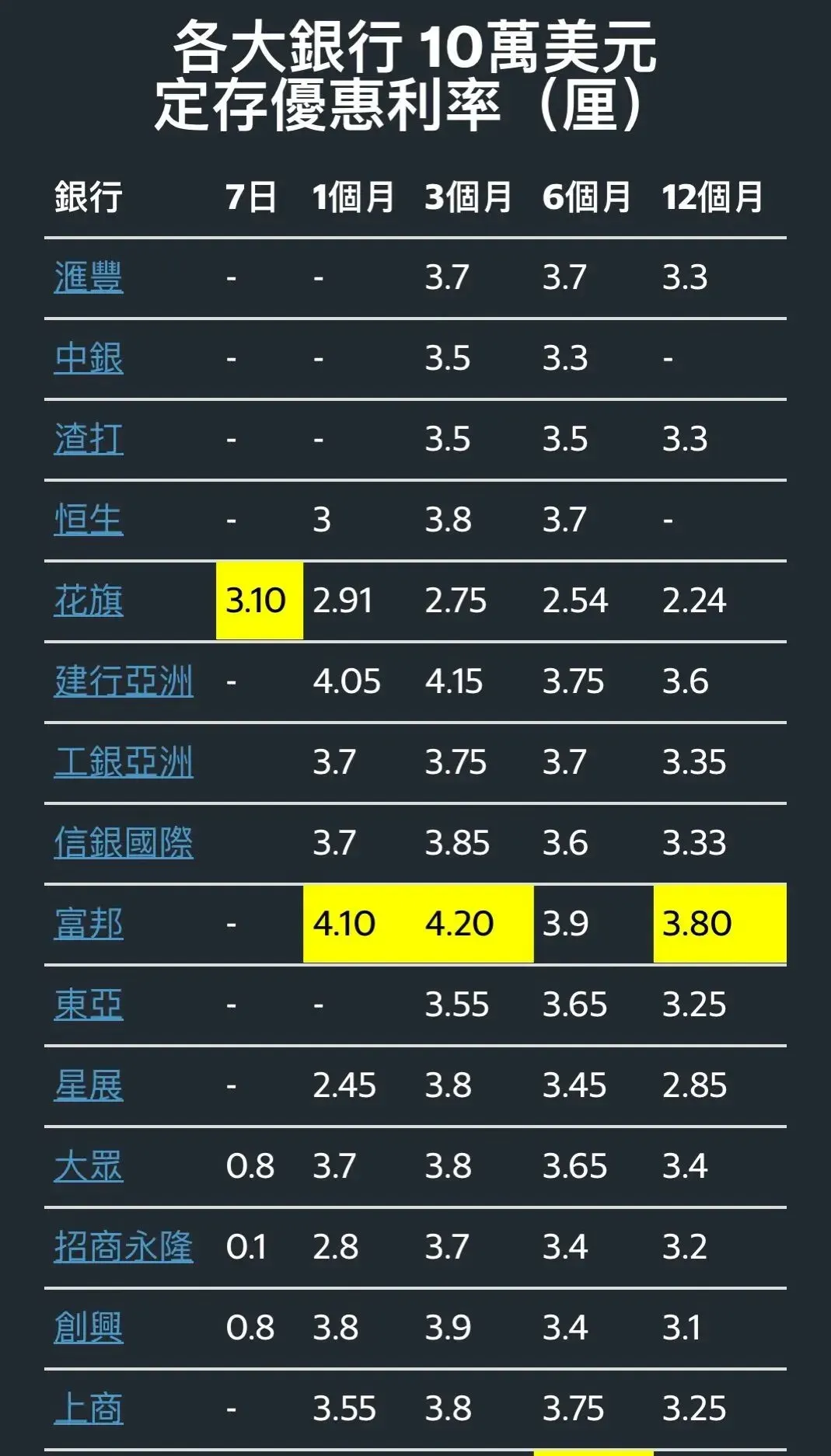 香港定期存款利率