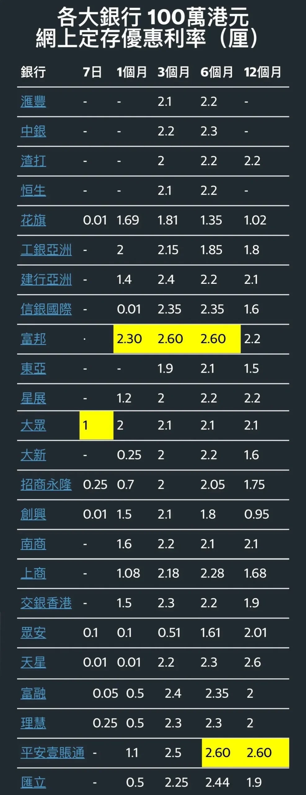 香港定期存款利率