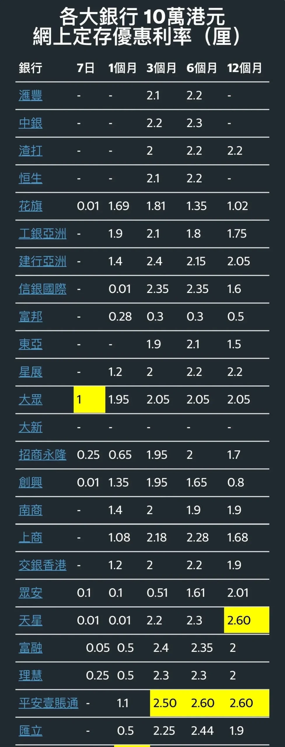 香港定期存款利率