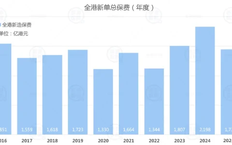 香港保险业上半年保费收入达1737亿