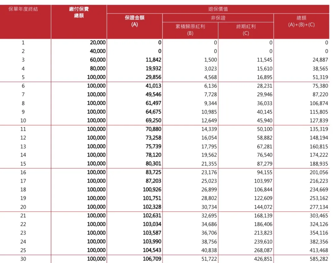 保诚储蓄险真实收益率