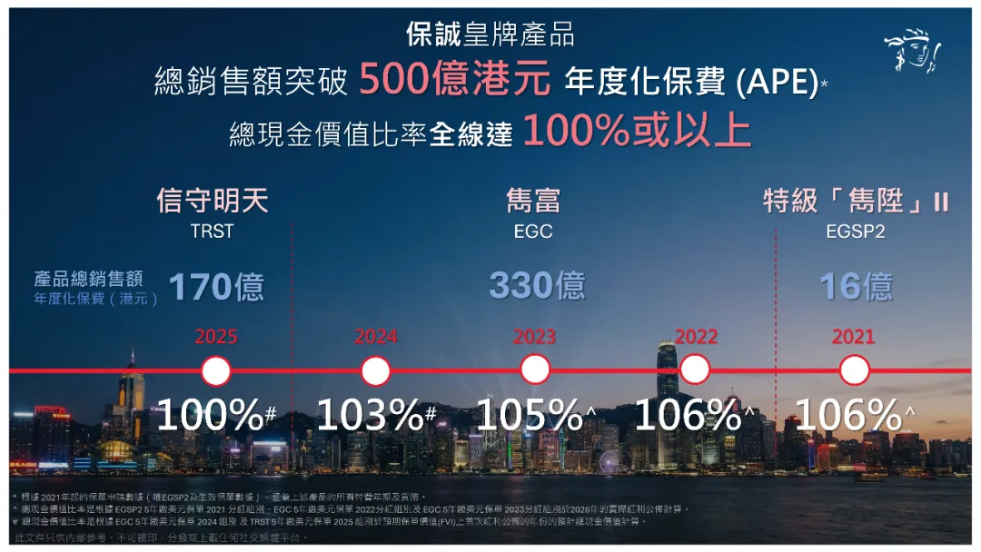 2025年香港保诚分红实现率