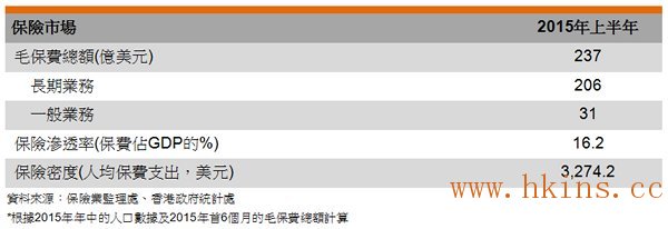 表: 保險市場