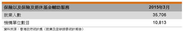 表: 保險以及保險及退休基金輔助服務