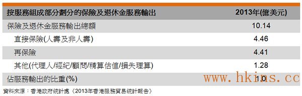 表: 按服務組成部分劃分的保險及退休金服務輸出