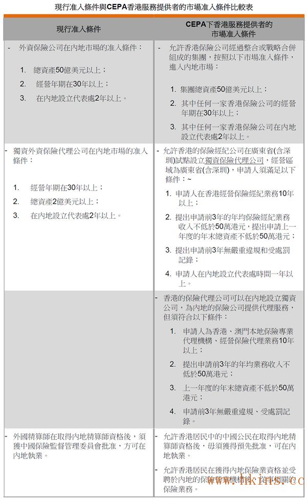 表: 現行准入條件與CEPA香港服務提供者的市場准入條件比較表