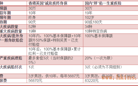 香港儿童险保费比内地便宜46%