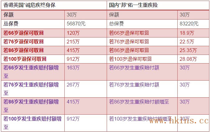 家长朋友看过来！小孩重疾险，香港保险与内地保险保费相差46%